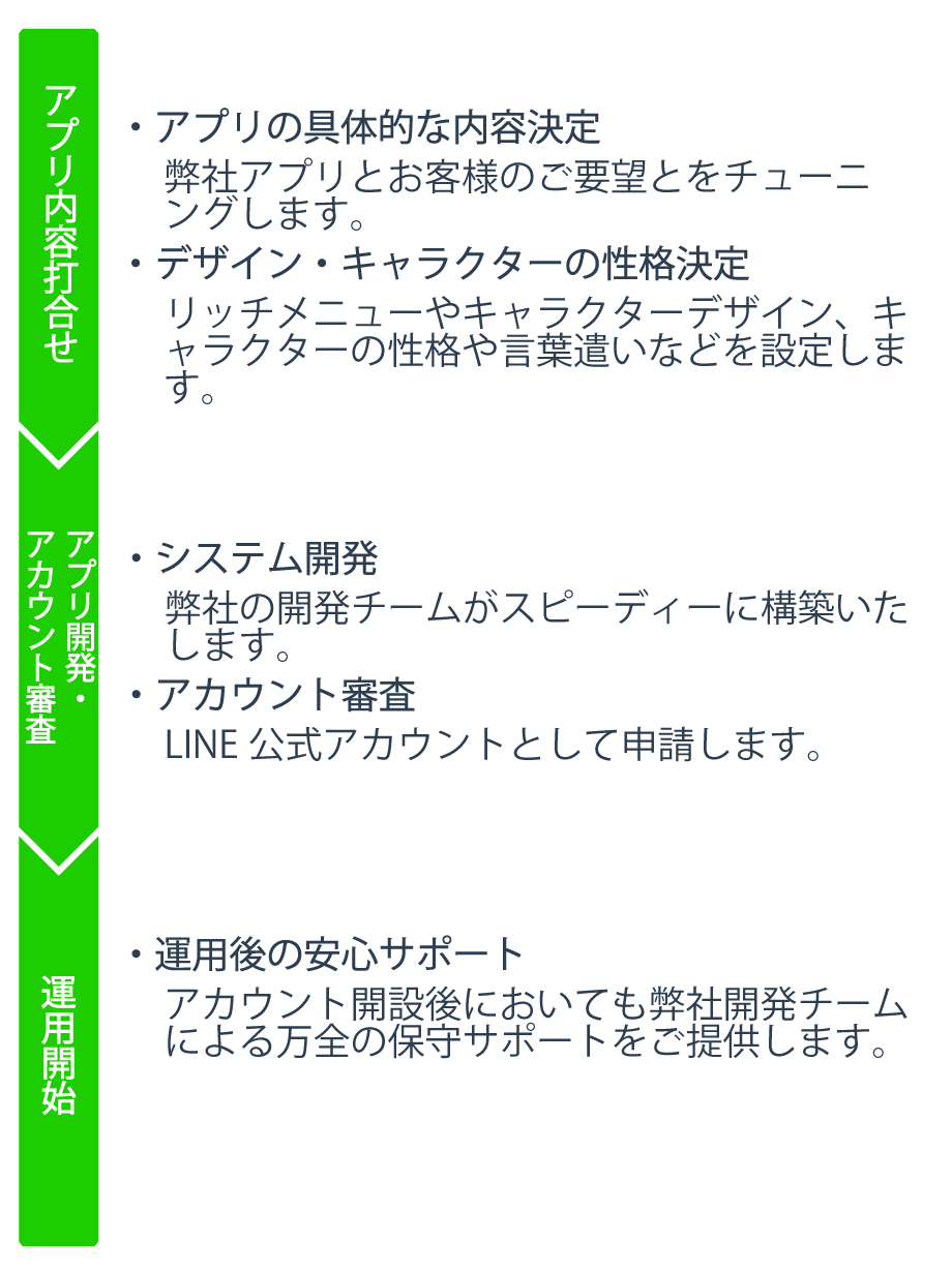 LINE公式アカウント開設・運用の流れ